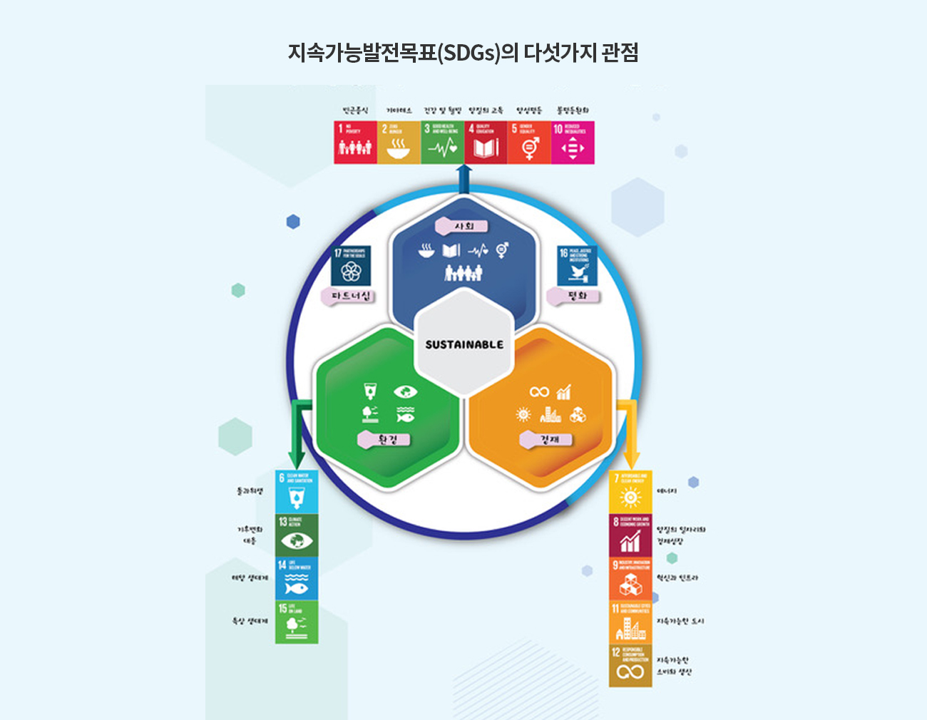 지속가능발전목표의 다섯가지 관점