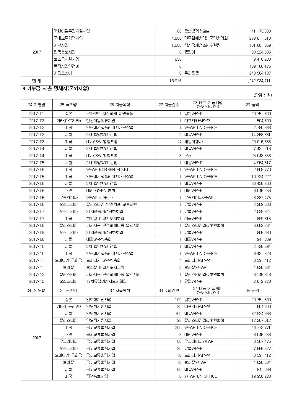 2017 공개 보고서 기부금모금액 및 활용실적명세003.jpg