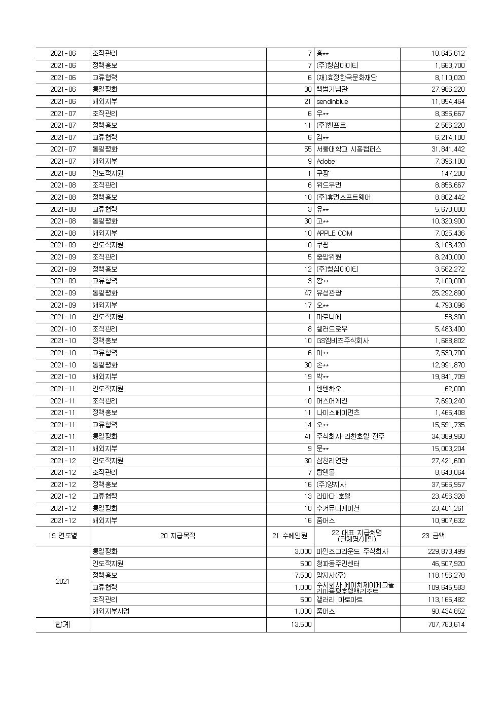 2021 공개 보고서 기부금모금액 및 활용실적명세002.jpg