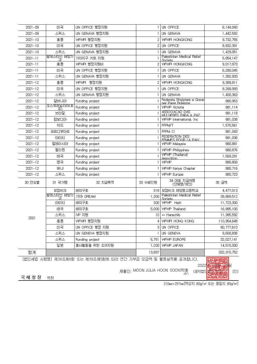 2021 공개 보고서 기부금모금액 및 활용실적명세004.jpg